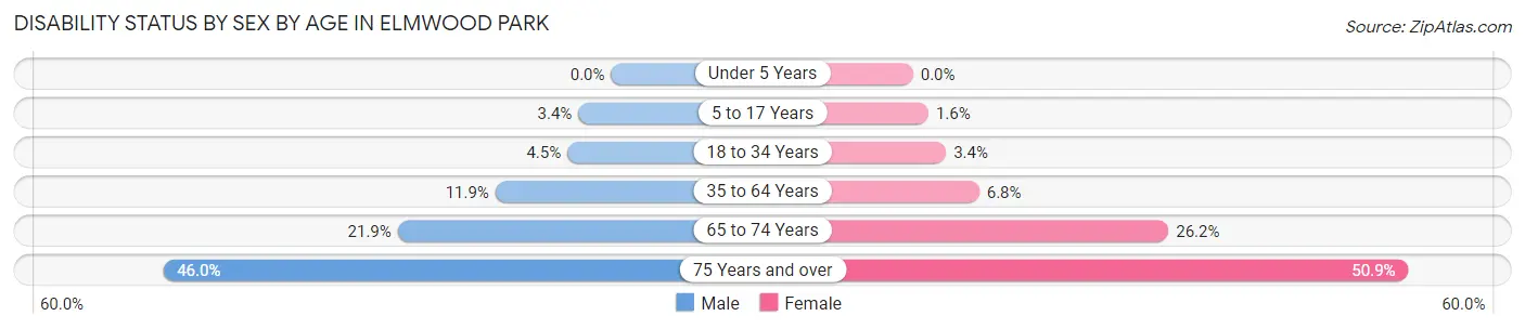 Disability Status by Sex by Age in Elmwood Park