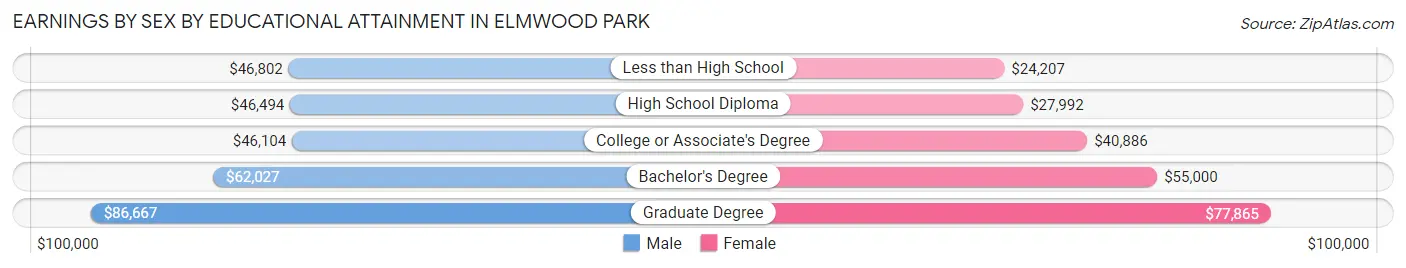 Earnings by Sex by Educational Attainment in Elmwood Park