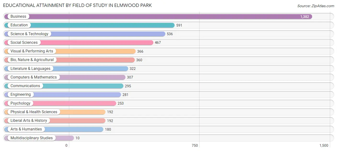 Educational Attainment by Field of Study in Elmwood Park