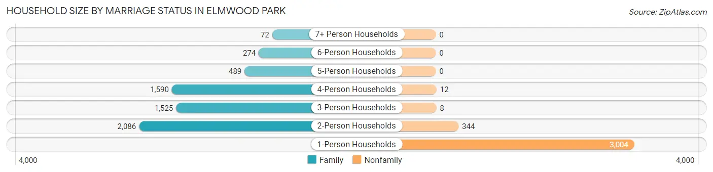 Household Size by Marriage Status in Elmwood Park