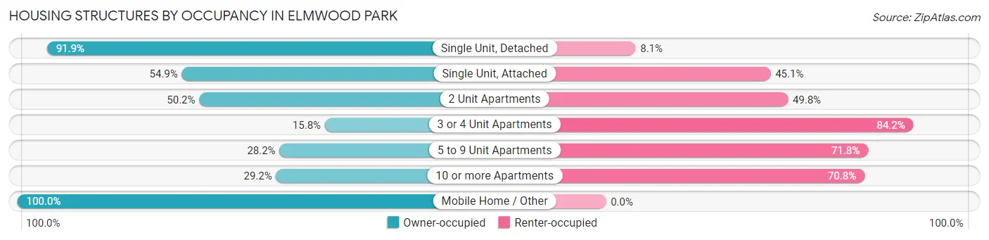 Housing Structures by Occupancy in Elmwood Park