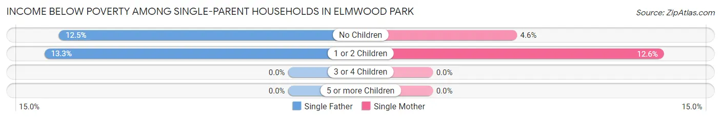Income Below Poverty Among Single-Parent Households in Elmwood Park