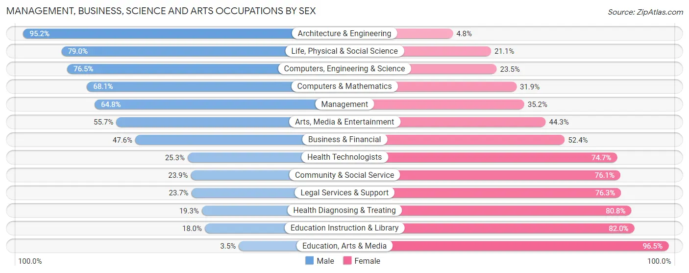 Management, Business, Science and Arts Occupations by Sex in Elmwood Park