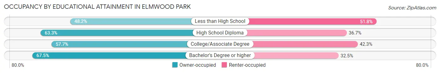 Occupancy by Educational Attainment in Elmwood Park