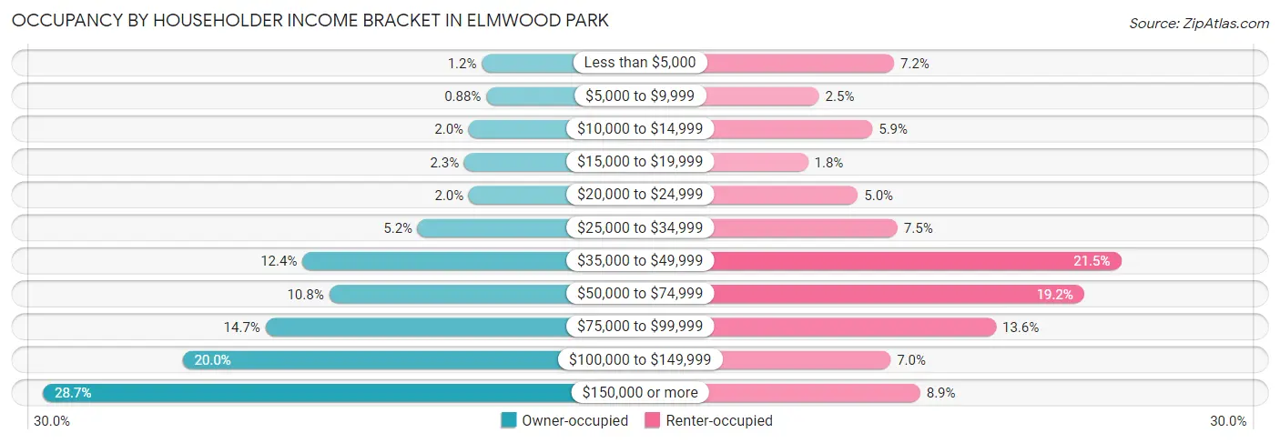 Occupancy by Householder Income Bracket in Elmwood Park