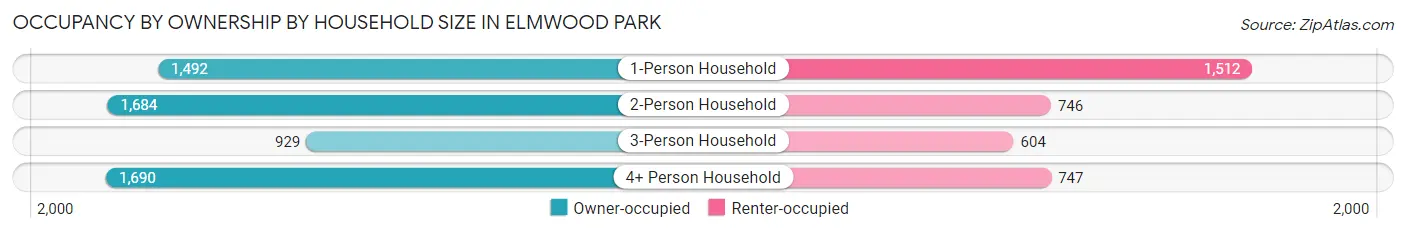 Occupancy by Ownership by Household Size in Elmwood Park