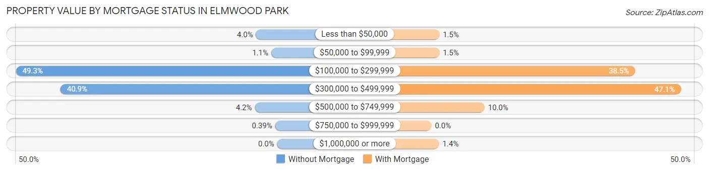 Property Value by Mortgage Status in Elmwood Park