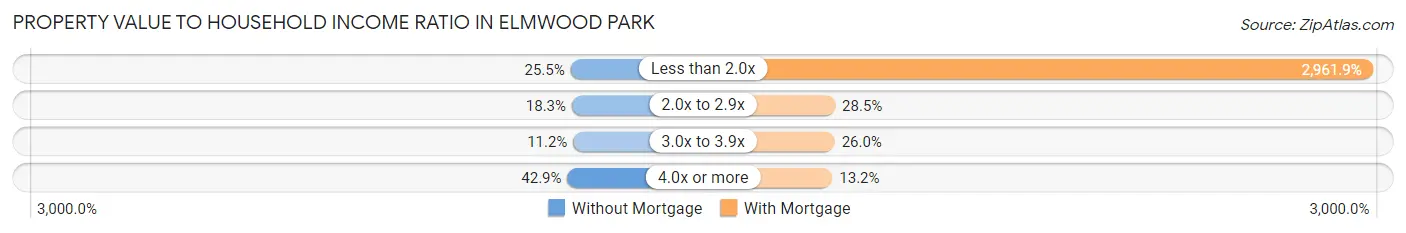 Property Value to Household Income Ratio in Elmwood Park