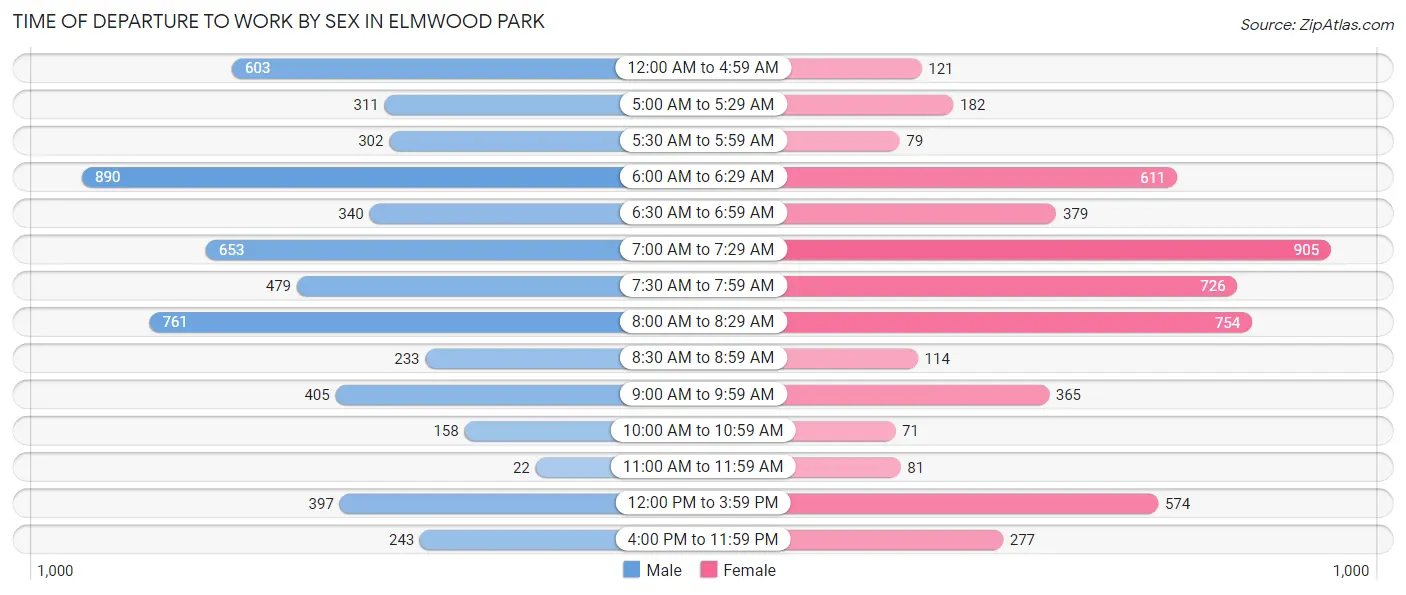 Time of Departure to Work by Sex in Elmwood Park