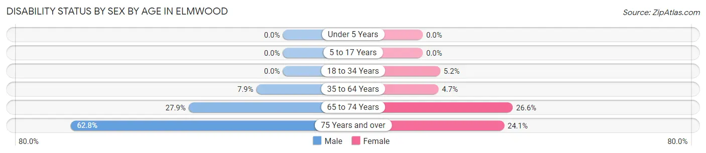 Disability Status by Sex by Age in Elmwood