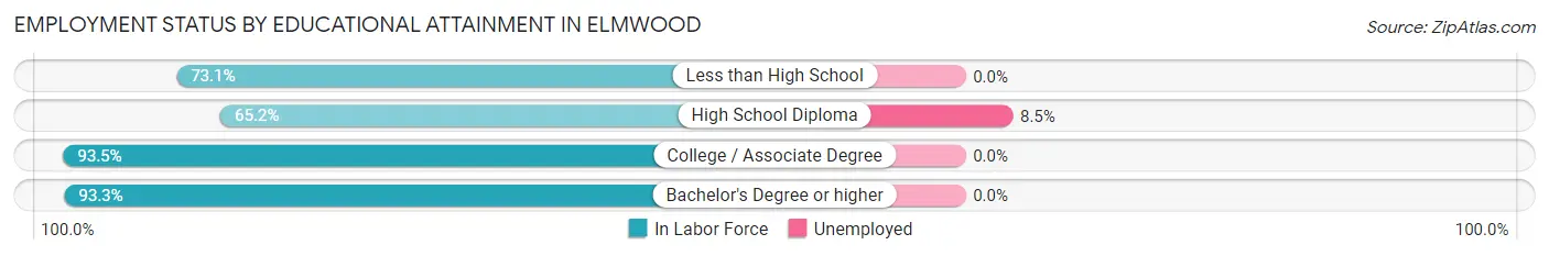 Employment Status by Educational Attainment in Elmwood