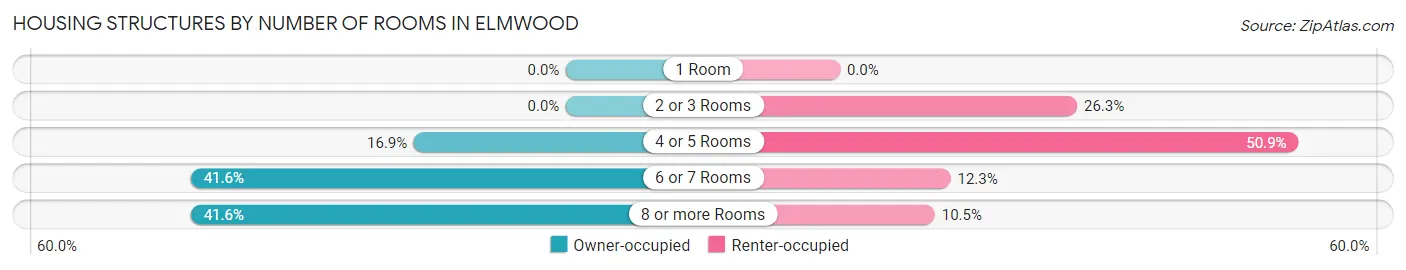 Housing Structures by Number of Rooms in Elmwood