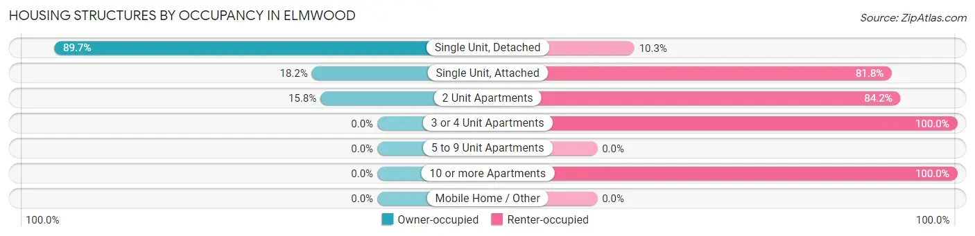 Housing Structures by Occupancy in Elmwood