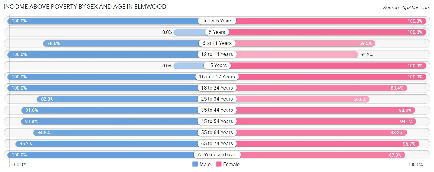 Income Above Poverty by Sex and Age in Elmwood