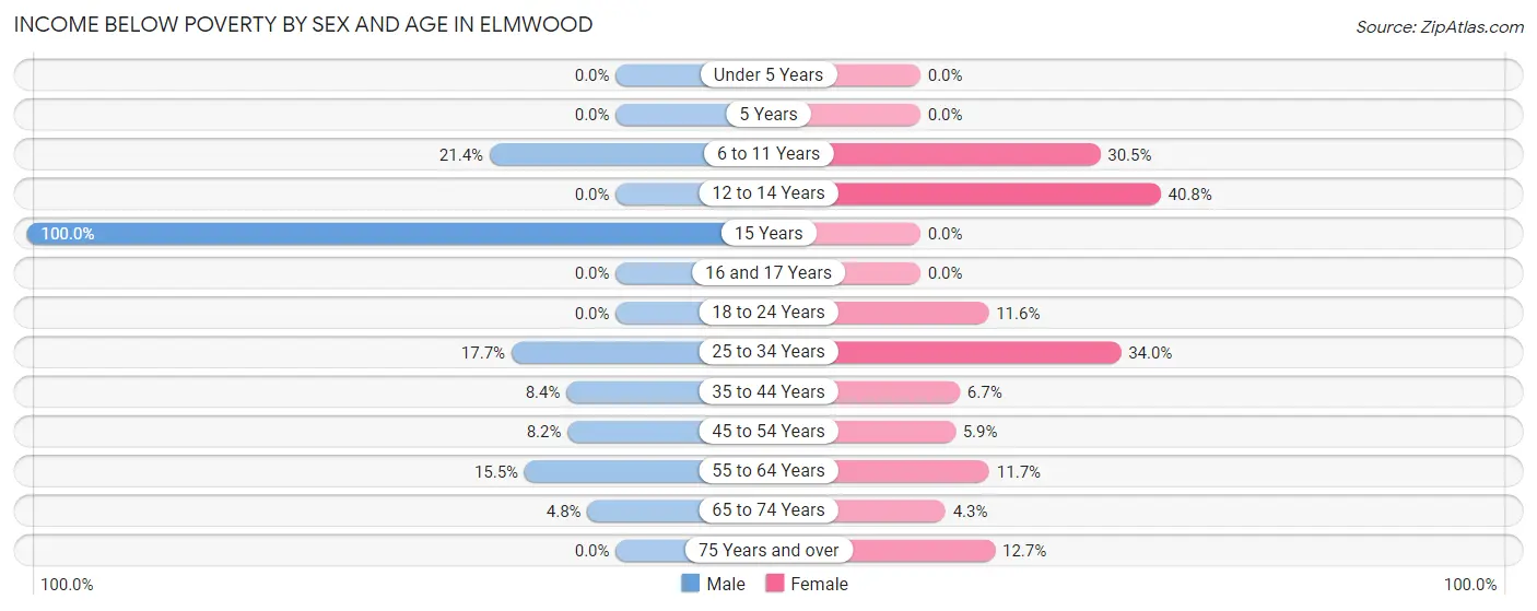 Income Below Poverty by Sex and Age in Elmwood