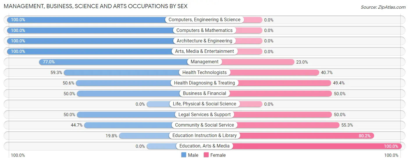 Management, Business, Science and Arts Occupations by Sex in Elmwood