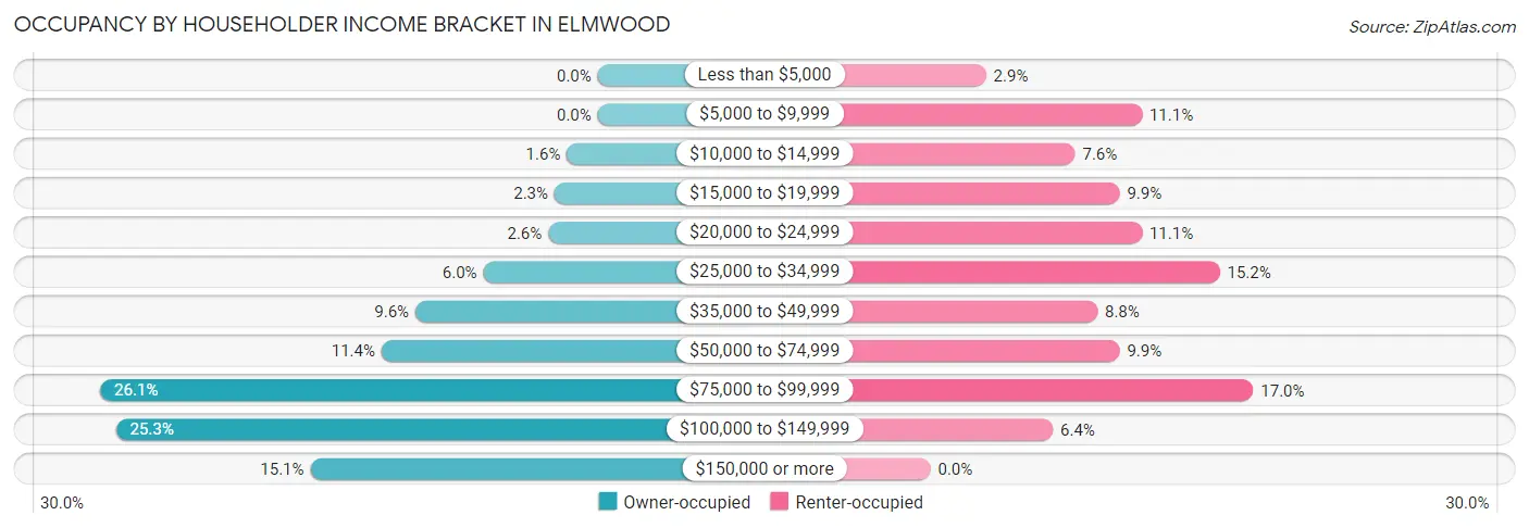 Occupancy by Householder Income Bracket in Elmwood