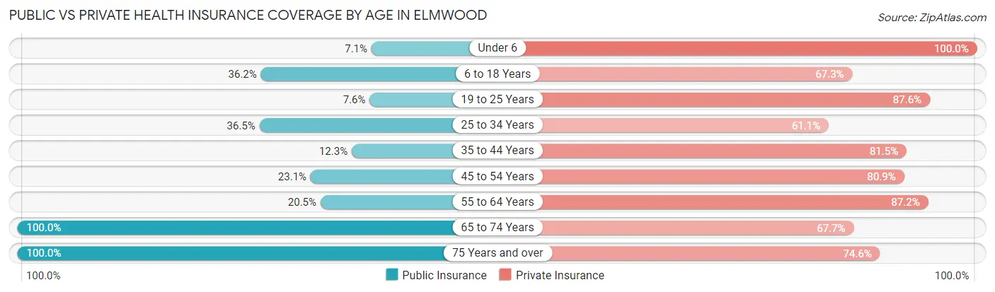 Public vs Private Health Insurance Coverage by Age in Elmwood