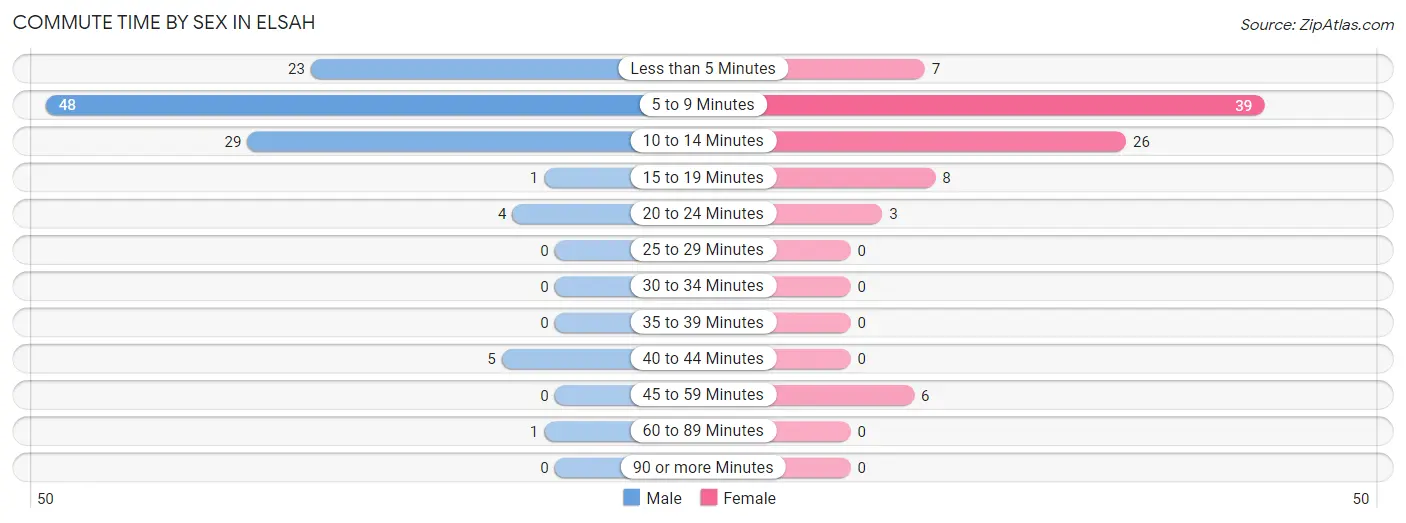 Commute Time by Sex in Elsah