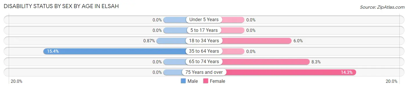 Disability Status by Sex by Age in Elsah