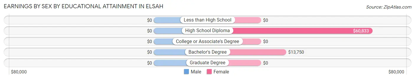 Earnings by Sex by Educational Attainment in Elsah