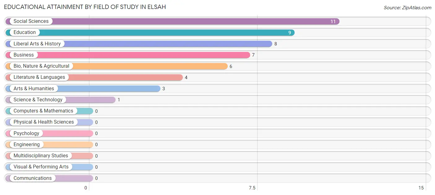 Educational Attainment by Field of Study in Elsah