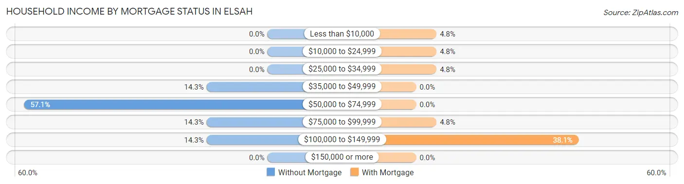 Household Income by Mortgage Status in Elsah