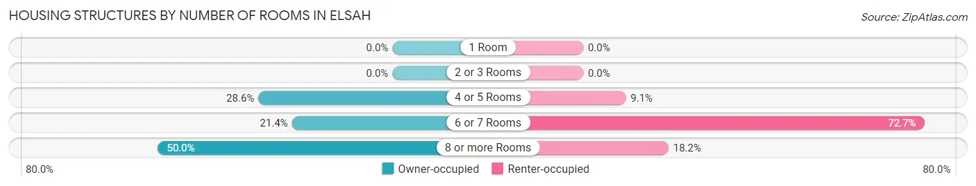 Housing Structures by Number of Rooms in Elsah