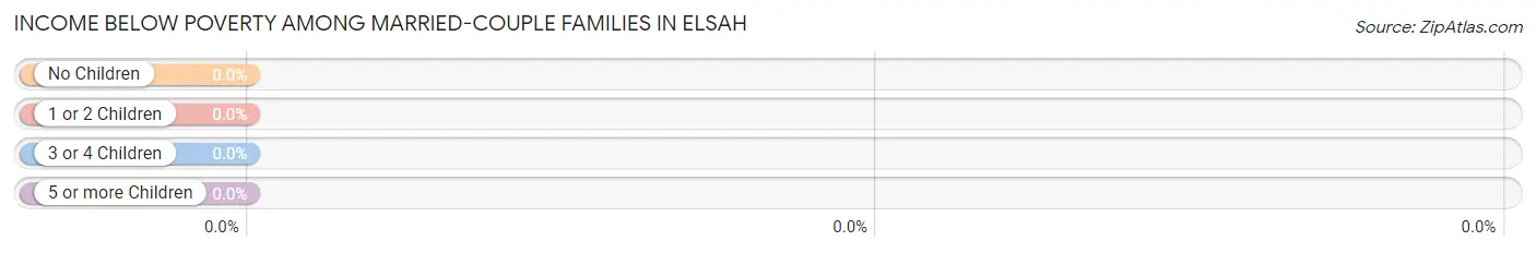 Income Below Poverty Among Married-Couple Families in Elsah