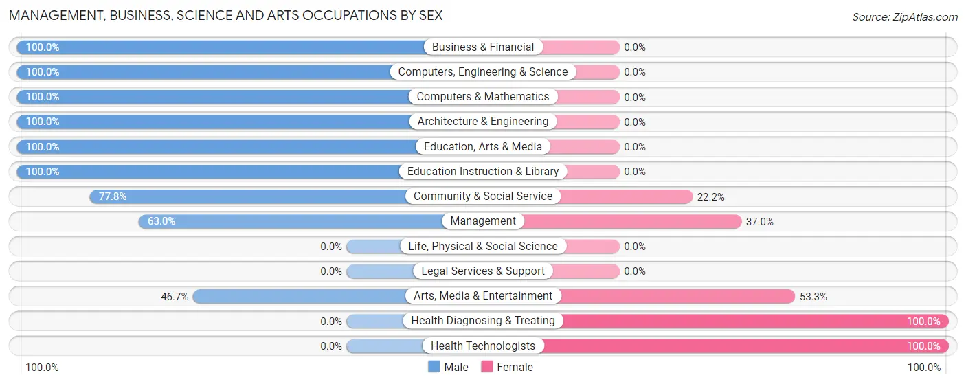 Management, Business, Science and Arts Occupations by Sex in Elsah