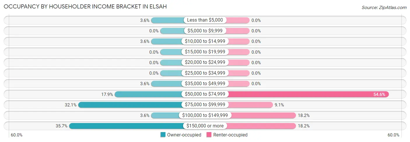 Occupancy by Householder Income Bracket in Elsah
