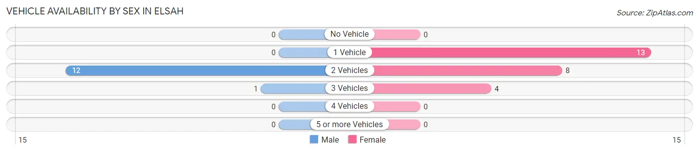 Vehicle Availability by Sex in Elsah