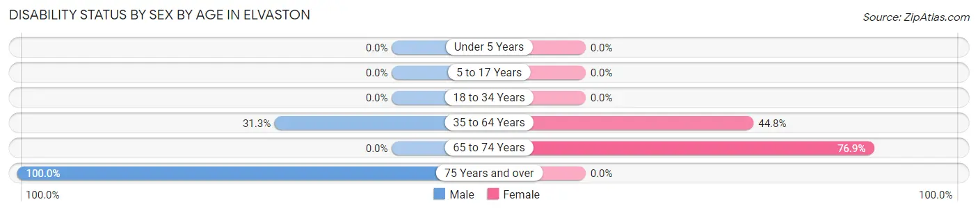 Disability Status by Sex by Age in Elvaston