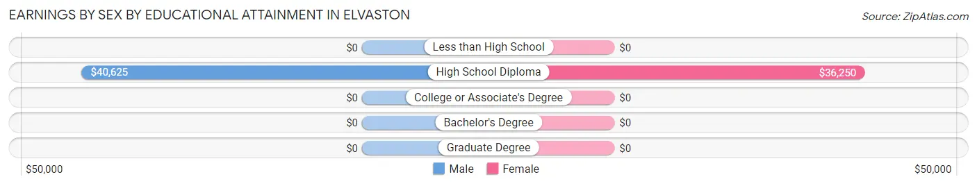 Earnings by Sex by Educational Attainment in Elvaston