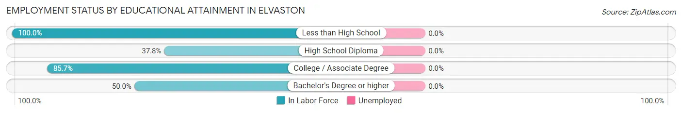 Employment Status by Educational Attainment in Elvaston