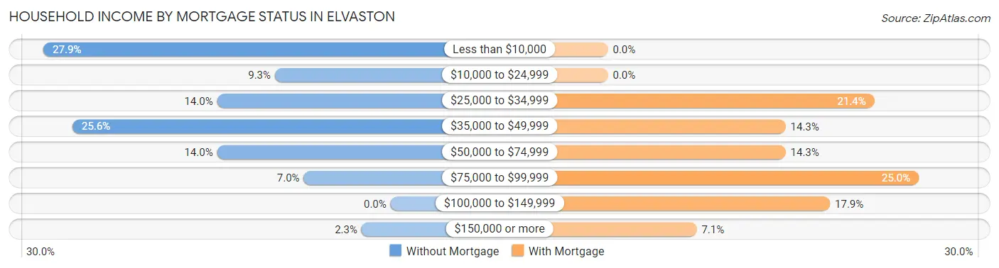 Household Income by Mortgage Status in Elvaston