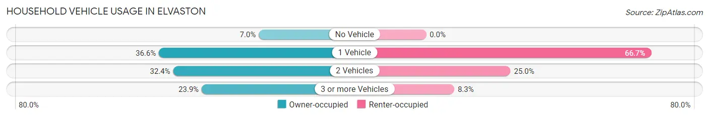 Household Vehicle Usage in Elvaston