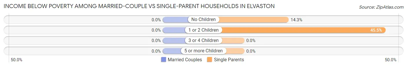 Income Below Poverty Among Married-Couple vs Single-Parent Households in Elvaston