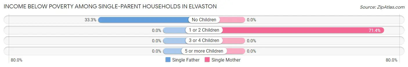 Income Below Poverty Among Single-Parent Households in Elvaston