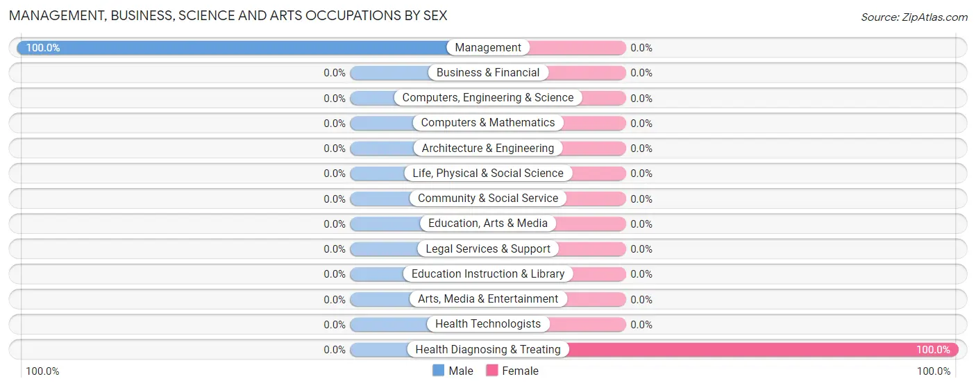 Management, Business, Science and Arts Occupations by Sex in Elvaston