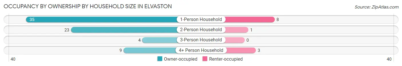Occupancy by Ownership by Household Size in Elvaston