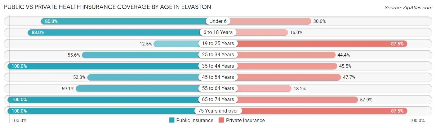 Public vs Private Health Insurance Coverage by Age in Elvaston