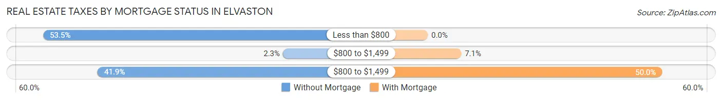 Real Estate Taxes by Mortgage Status in Elvaston