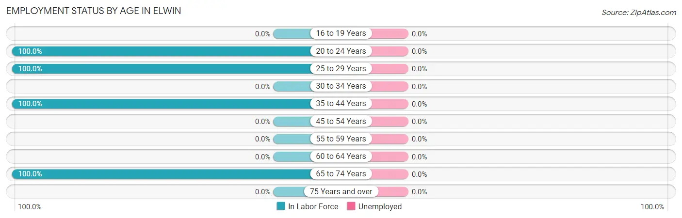Employment Status by Age in Elwin