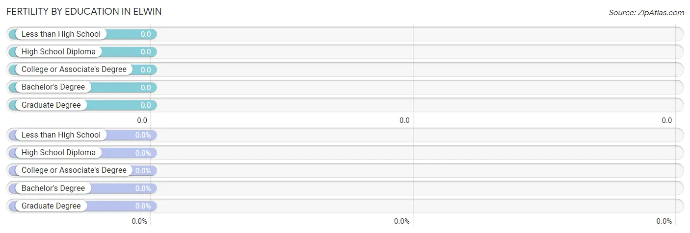 Female Fertility by Education Attainment in Elwin