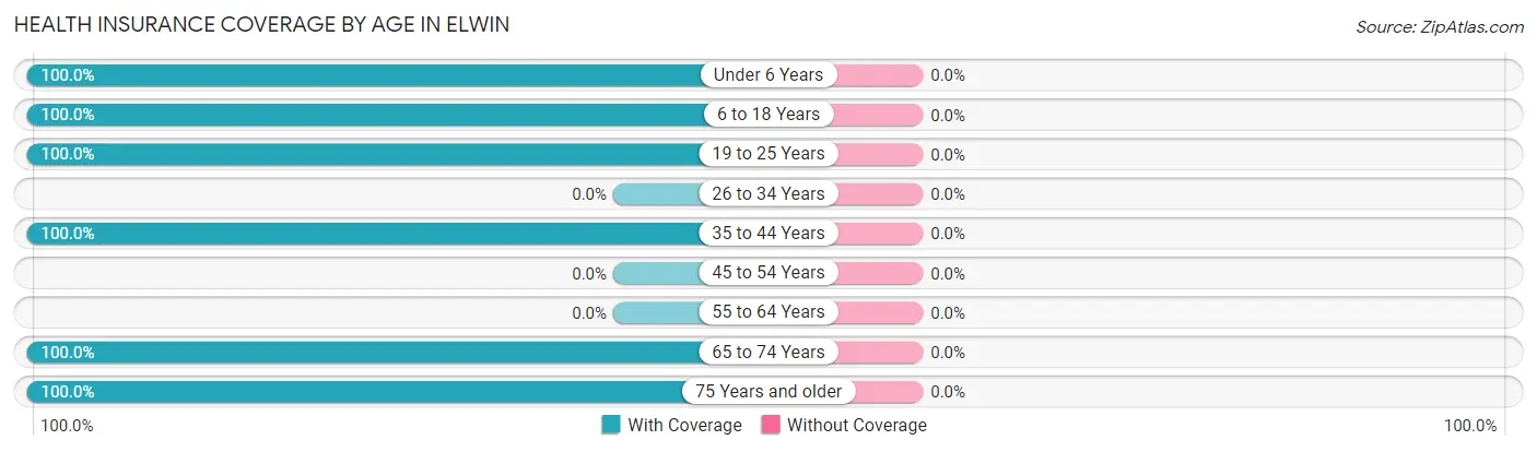 Health Insurance Coverage by Age in Elwin