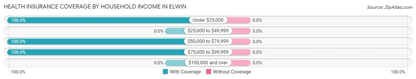Health Insurance Coverage by Household Income in Elwin