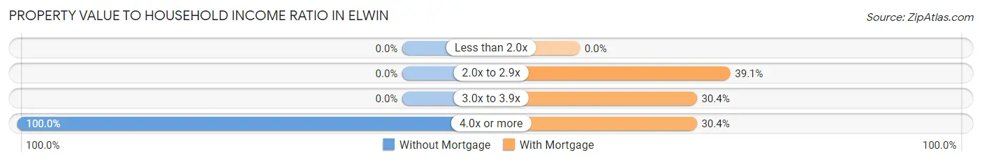 Property Value to Household Income Ratio in Elwin