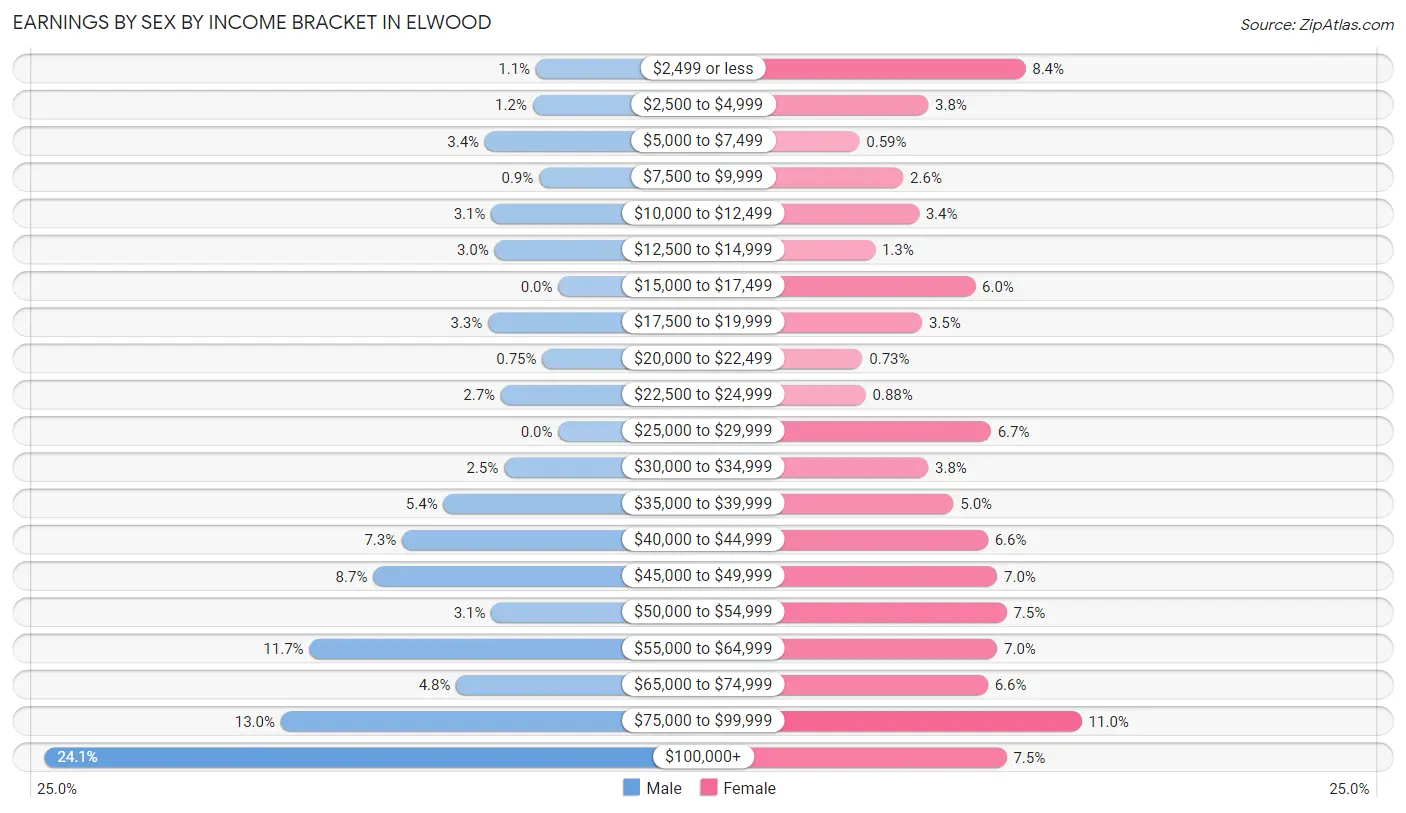 Earnings by Sex by Income Bracket in Elwood