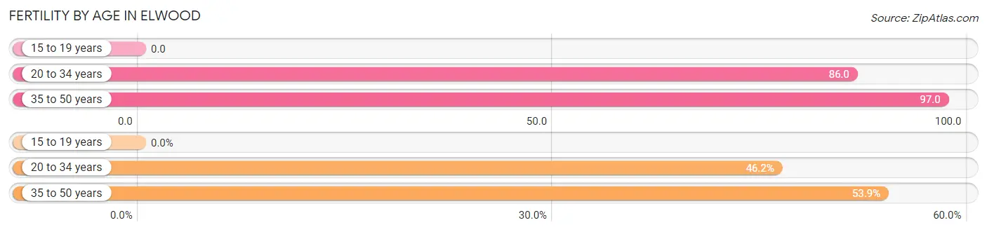 Female Fertility by Age in Elwood